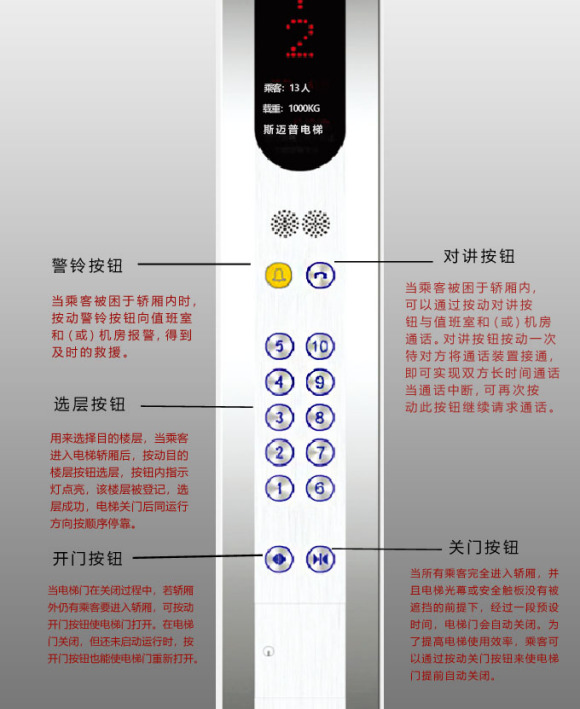 电梯轿厢内各按钮的作用与用法